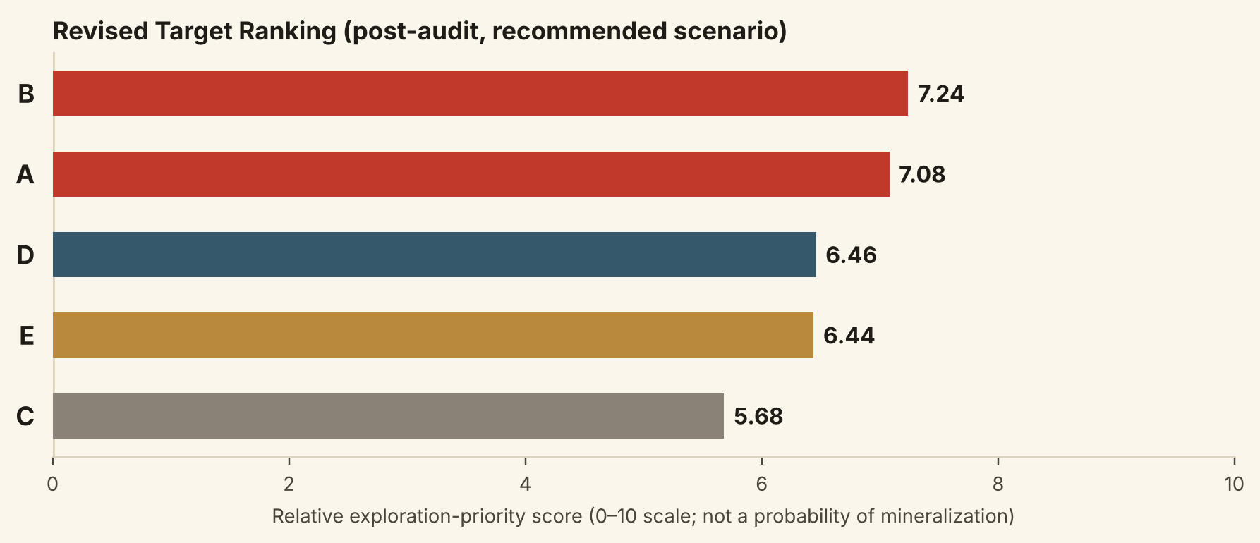 Bar chart of relative exploration priority scores for targets B, A, D, E, and C