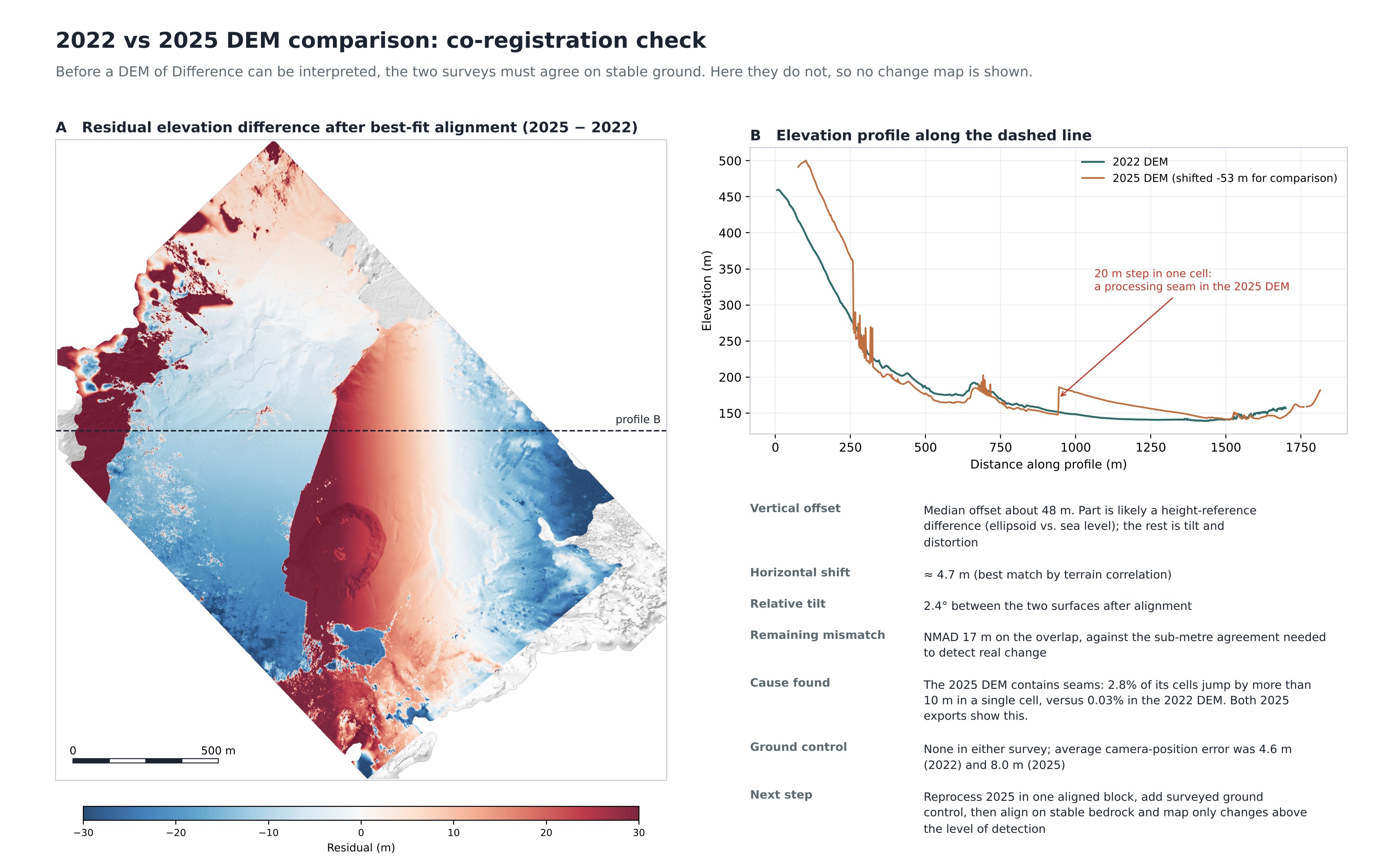 Residual elevation difference between the 2022 and 2025 DEMs after alignment, with a profile showing a step in the 2025 DEM