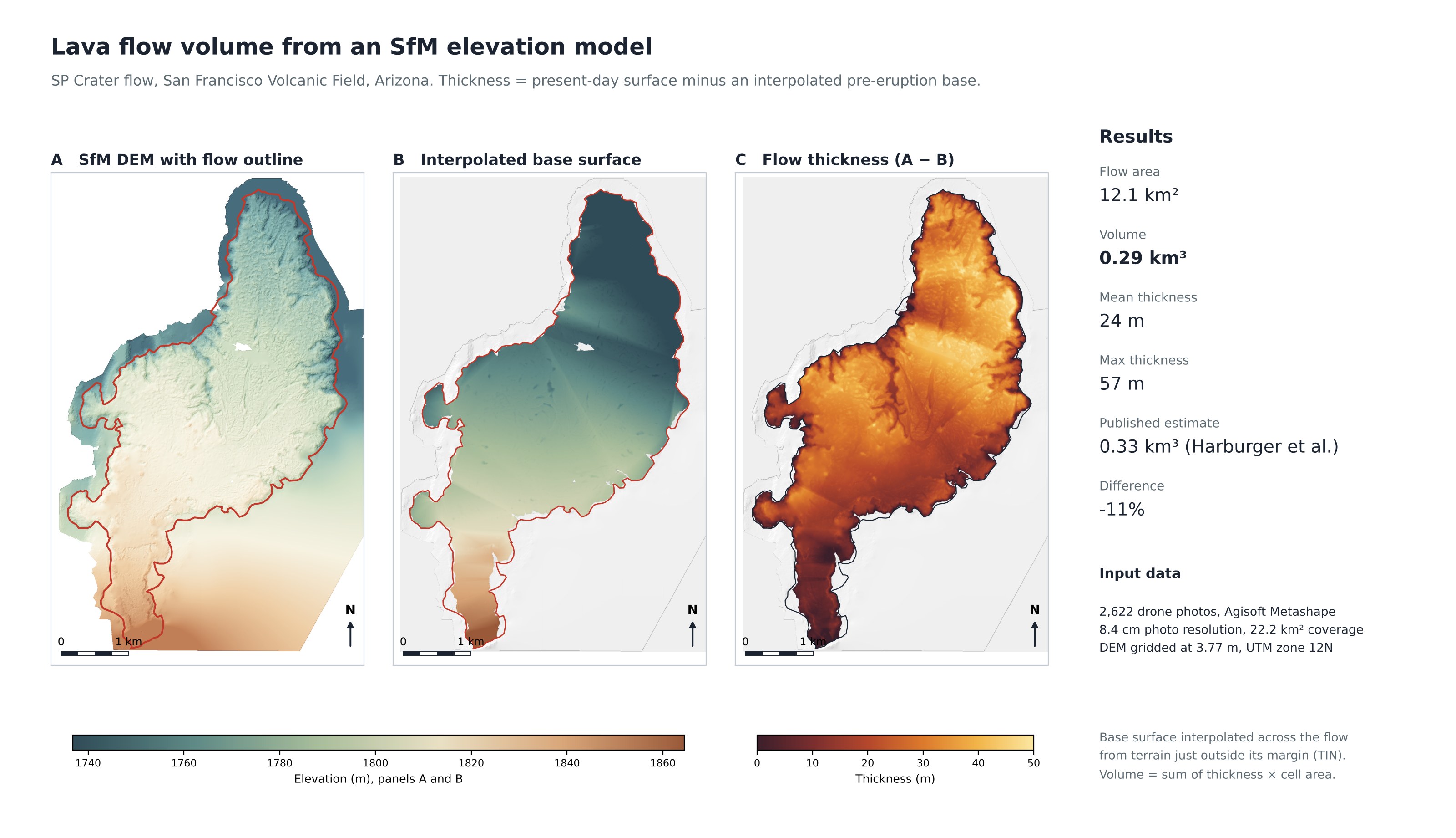 Three map panels: the SfM DEM with flow outline, the interpolated base surface, and the resulting thickness map, with a results panel listing area, volume and thickness statistics
