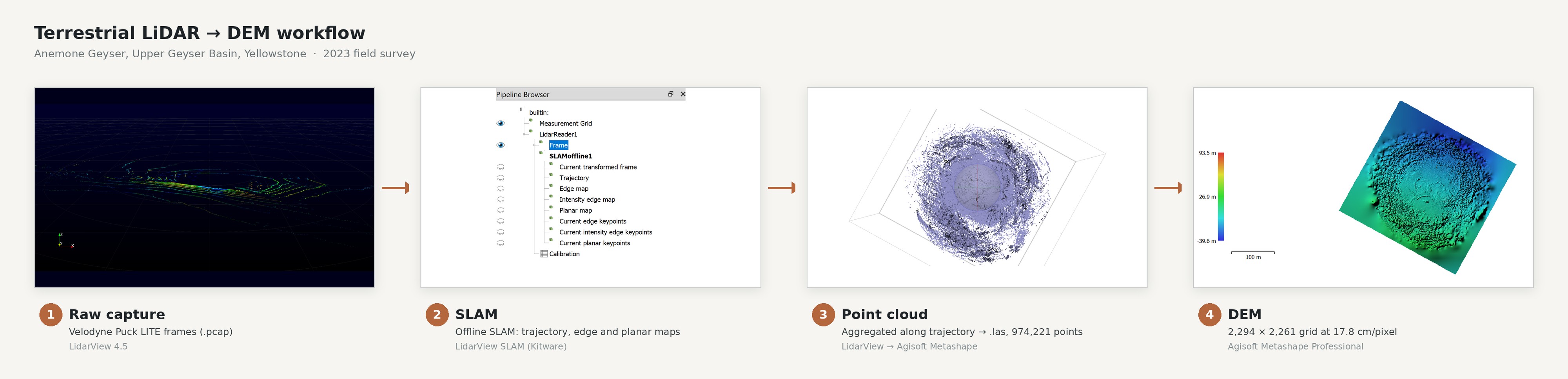 Four-step workflow: raw Velodyne frames in LidarView, SLAM pipeline outputs, aggregated point cloud in Agisoft Metashape, and the finished DEM